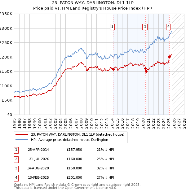 23, PATON WAY, DARLINGTON, DL1 1LP: Price paid vs HM Land Registry's House Price Index