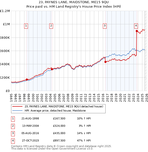 23, PAYNES LANE, MAIDSTONE, ME15 9QU: Price paid vs HM Land Registry's House Price Index