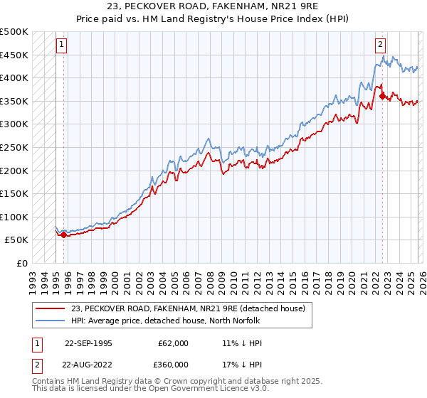 23, PECKOVER ROAD, FAKENHAM, NR21 9RE: Price paid vs HM Land Registry's House Price Index
