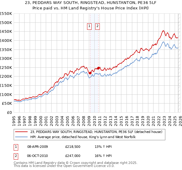 23, PEDDARS WAY SOUTH, RINGSTEAD, HUNSTANTON, PE36 5LF: Price paid vs HM Land Registry's House Price Index