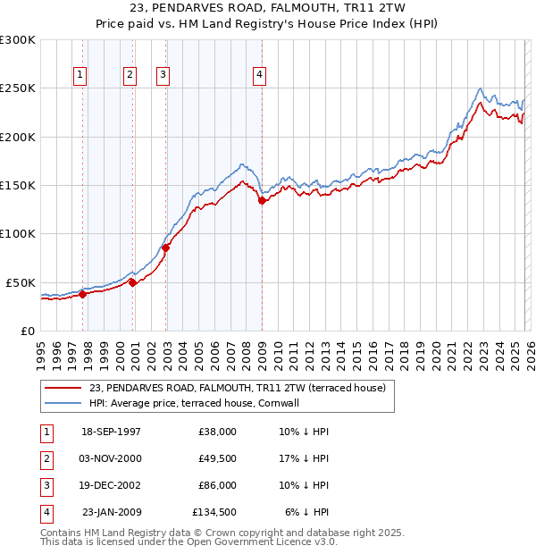 23, PENDARVES ROAD, FALMOUTH, TR11 2TW: Price paid vs HM Land Registry's House Price Index