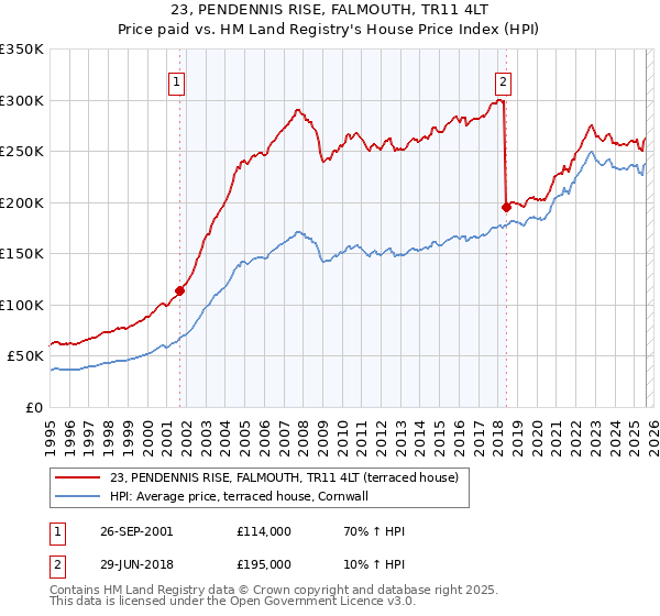 23, PENDENNIS RISE, FALMOUTH, TR11 4LT: Price paid vs HM Land Registry's House Price Index