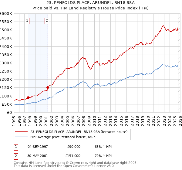 23, PENFOLDS PLACE, ARUNDEL, BN18 9SA: Price paid vs HM Land Registry's House Price Index