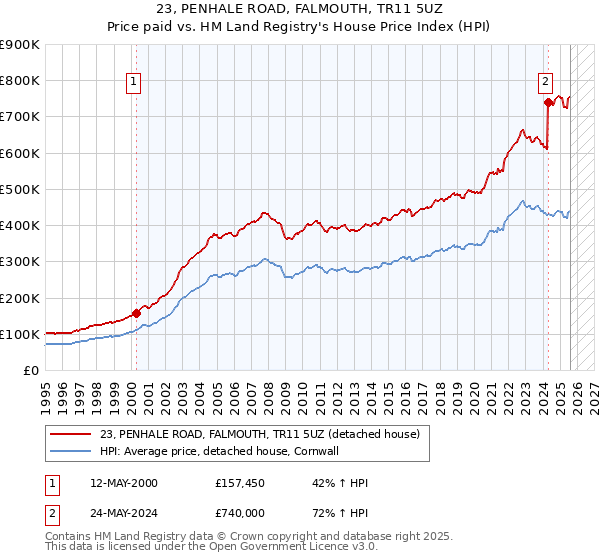 23, PENHALE ROAD, FALMOUTH, TR11 5UZ: Price paid vs HM Land Registry's House Price Index