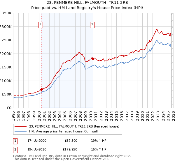 23, PENMERE HILL, FALMOUTH, TR11 2RB: Price paid vs HM Land Registry's House Price Index