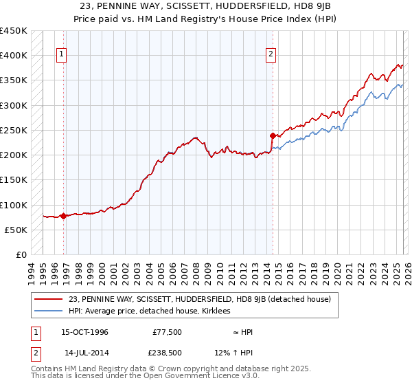23, PENNINE WAY, SCISSETT, HUDDERSFIELD, HD8 9JB: Price paid vs HM Land Registry's House Price Index