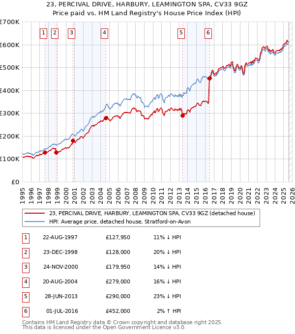 23, PERCIVAL DRIVE, HARBURY, LEAMINGTON SPA, CV33 9GZ: Price paid vs HM Land Registry's House Price Index