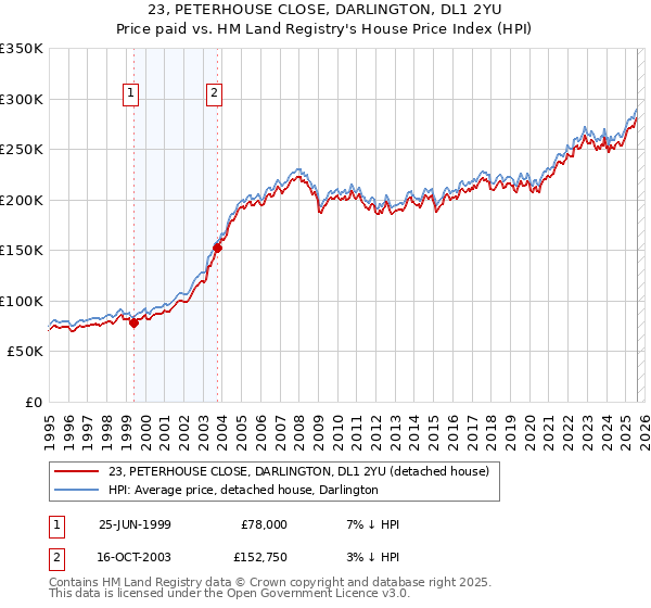 23, PETERHOUSE CLOSE, DARLINGTON, DL1 2YU: Price paid vs HM Land Registry's House Price Index