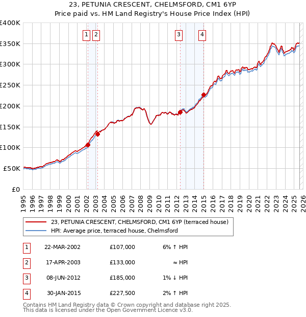 23, PETUNIA CRESCENT, CHELMSFORD, CM1 6YP: Price paid vs HM Land Registry's House Price Index