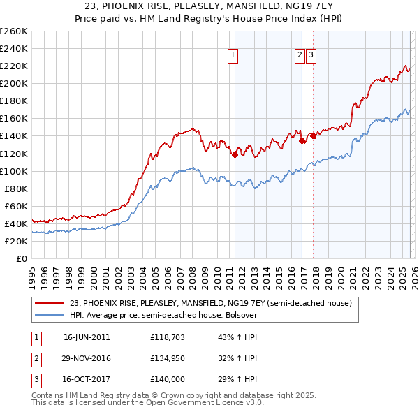 23, PHOENIX RISE, PLEASLEY, MANSFIELD, NG19 7EY: Price paid vs HM Land Registry's House Price Index