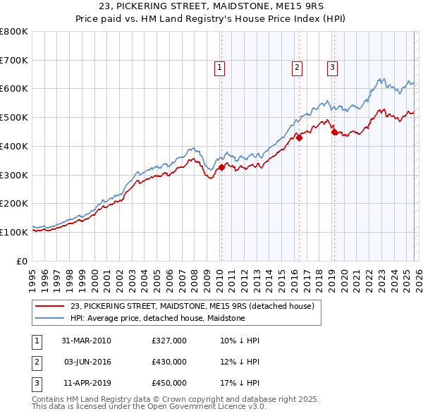 23, PICKERING STREET, MAIDSTONE, ME15 9RS: Price paid vs HM Land Registry's House Price Index