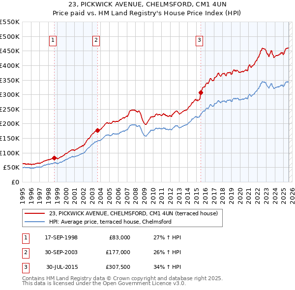 23, PICKWICK AVENUE, CHELMSFORD, CM1 4UN: Price paid vs HM Land Registry's House Price Index