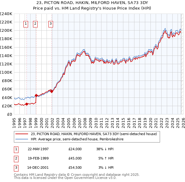 23, PICTON ROAD, HAKIN, MILFORD HAVEN, SA73 3DY: Price paid vs HM Land Registry's House Price Index