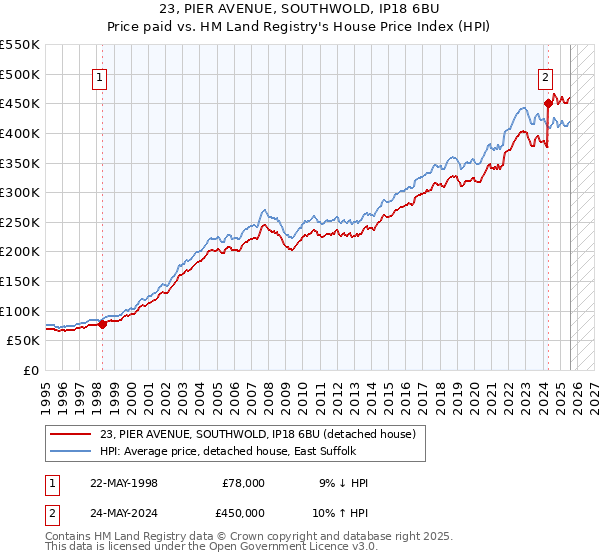 23, PIER AVENUE, SOUTHWOLD, IP18 6BU: Price paid vs HM Land Registry's House Price Index