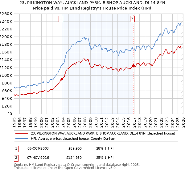 23, PILKINGTON WAY, AUCKLAND PARK, BISHOP AUCKLAND, DL14 8YN: Price paid vs HM Land Registry's House Price Index