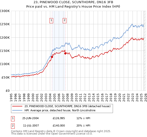 23, PINEWOOD CLOSE, SCUNTHORPE, DN16 3FB: Price paid vs HM Land Registry's House Price Index