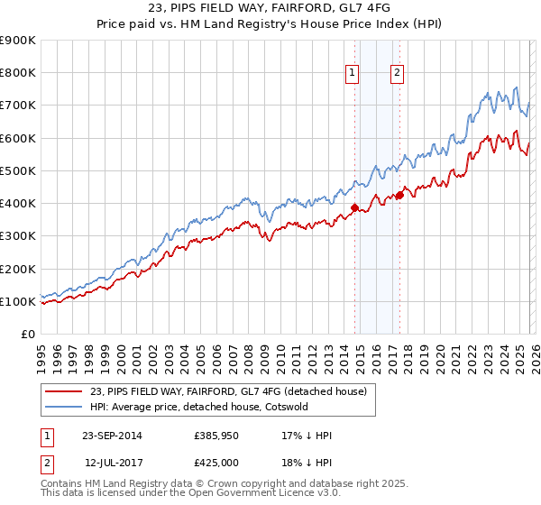 23, PIPS FIELD WAY, FAIRFORD, GL7 4FG: Price paid vs HM Land Registry's House Price Index