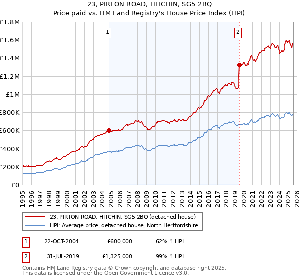 23, PIRTON ROAD, HITCHIN, SG5 2BQ: Price paid vs HM Land Registry's House Price Index