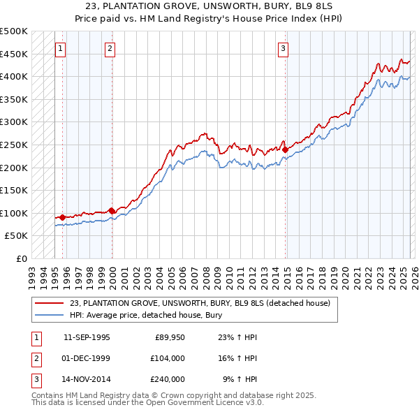 23, PLANTATION GROVE, UNSWORTH, BURY, BL9 8LS: Price paid vs HM Land Registry's House Price Index