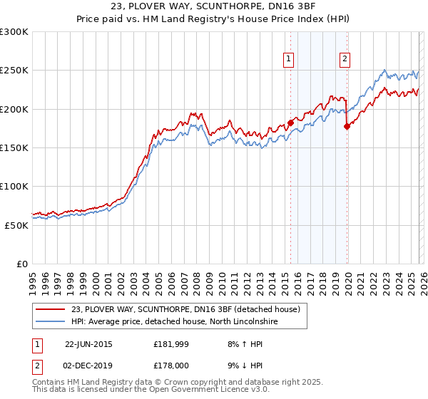 23, PLOVER WAY, SCUNTHORPE, DN16 3BF: Price paid vs HM Land Registry's House Price Index