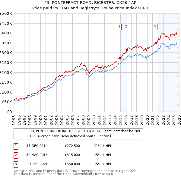 23, PONTEFRACT ROAD, BICESTER, OX26 1AP: Price paid vs HM Land Registry's House Price Index