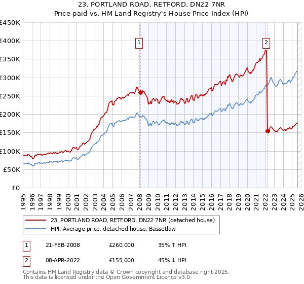 23, PORTLAND ROAD, RETFORD, DN22 7NR: Price paid vs HM Land Registry's House Price Index