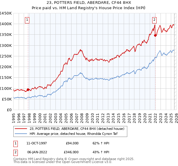 23, POTTERS FIELD, ABERDARE, CF44 8HX: Price paid vs HM Land Registry's House Price Index