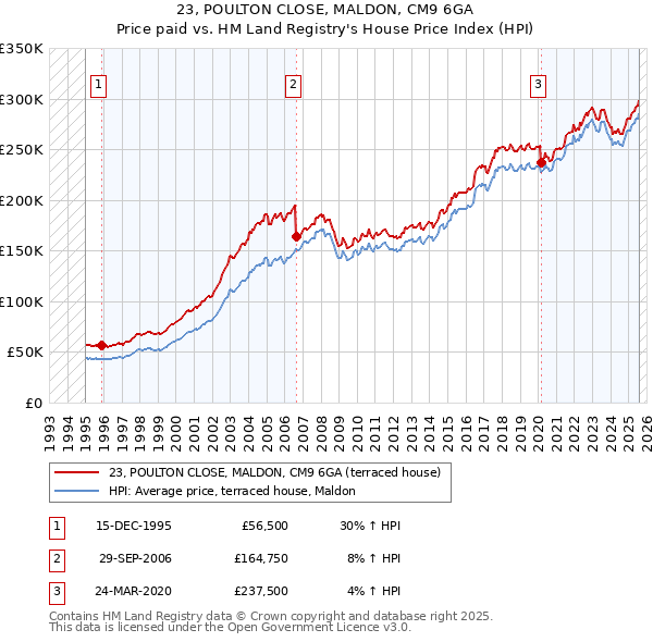 23, POULTON CLOSE, MALDON, CM9 6GA: Price paid vs HM Land Registry's House Price Index
