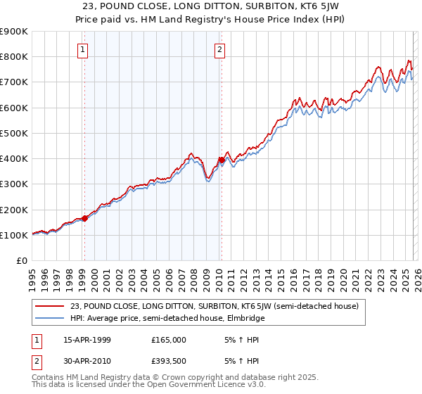 23, POUND CLOSE, LONG DITTON, SURBITON, KT6 5JW: Price paid vs HM Land Registry's House Price Index