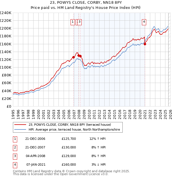 23, POWYS CLOSE, CORBY, NN18 8PY: Price paid vs HM Land Registry's House Price Index
