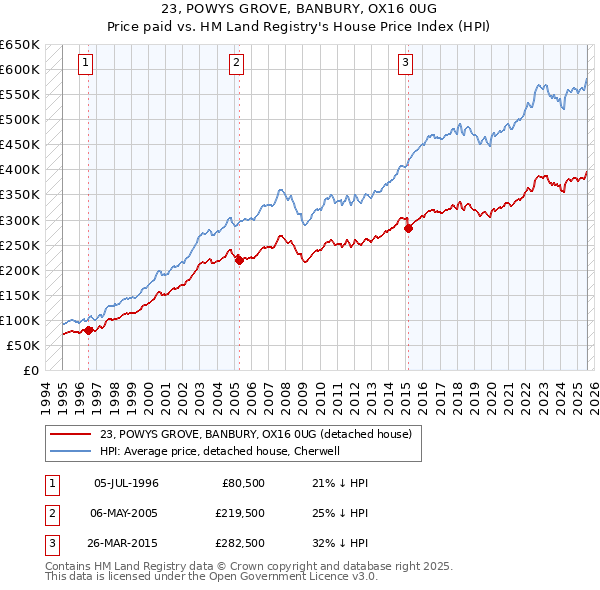 23, POWYS GROVE, BANBURY, OX16 0UG: Price paid vs HM Land Registry's House Price Index