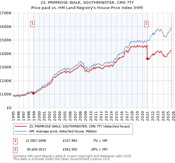 23, PRIMROSE WALK, SOUTHMINSTER, CM0 7TY: Price paid vs HM Land Registry's House Price Index