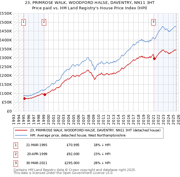 23, PRIMROSE WALK, WOODFORD HALSE, DAVENTRY, NN11 3HT: Price paid vs HM Land Registry's House Price Index