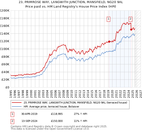 23, PRIMROSE WAY, LANGWITH JUNCTION, MANSFIELD, NG20 9AL: Price paid vs HM Land Registry's House Price Index