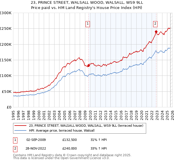 23, PRINCE STREET, WALSALL WOOD, WALSALL, WS9 9LL: Price paid vs HM Land Registry's House Price Index