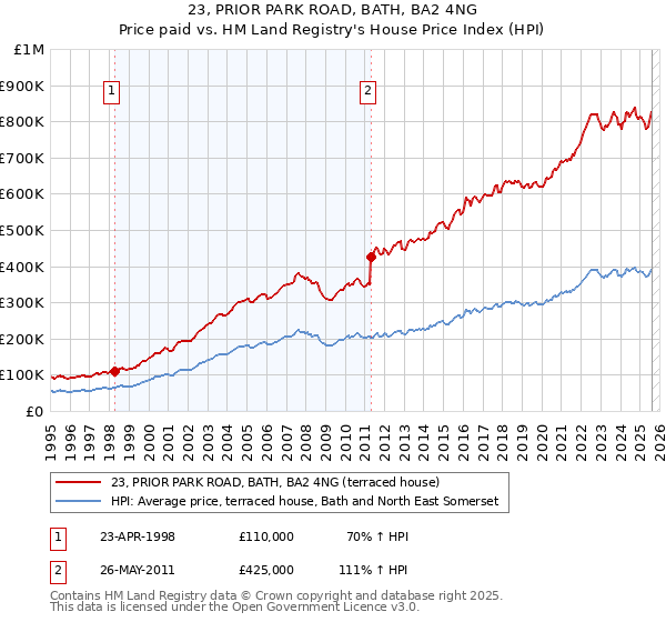 23, PRIOR PARK ROAD, BATH, BA2 4NG: Price paid vs HM Land Registry's House Price Index
