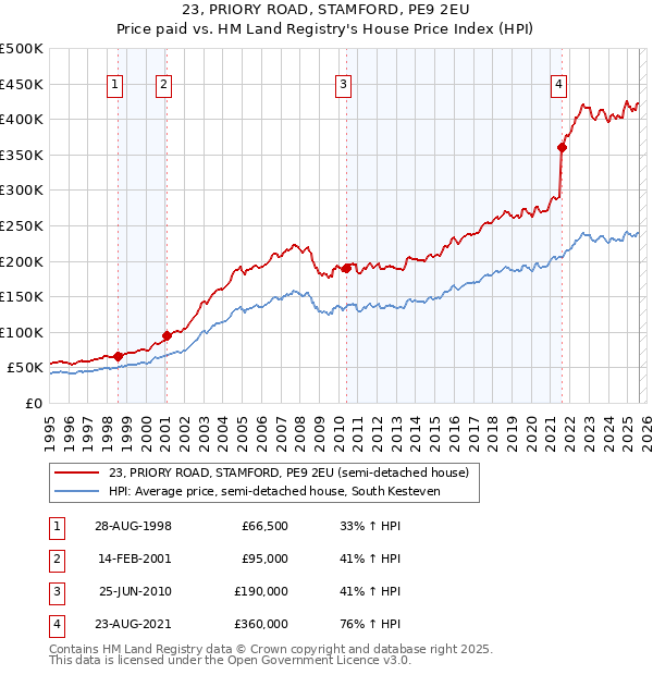 23, PRIORY ROAD, STAMFORD, PE9 2EU: Price paid vs HM Land Registry's House Price Index