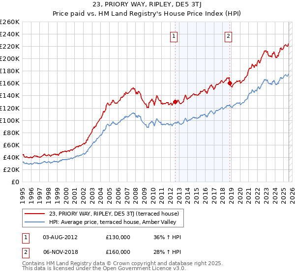 23, PRIORY WAY, RIPLEY, DE5 3TJ: Price paid vs HM Land Registry's House Price Index