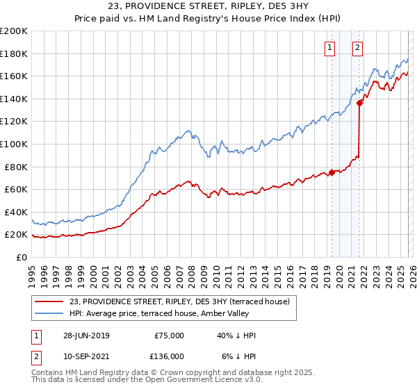 23, PROVIDENCE STREET, RIPLEY, DE5 3HY: Price paid vs HM Land Registry's House Price Index