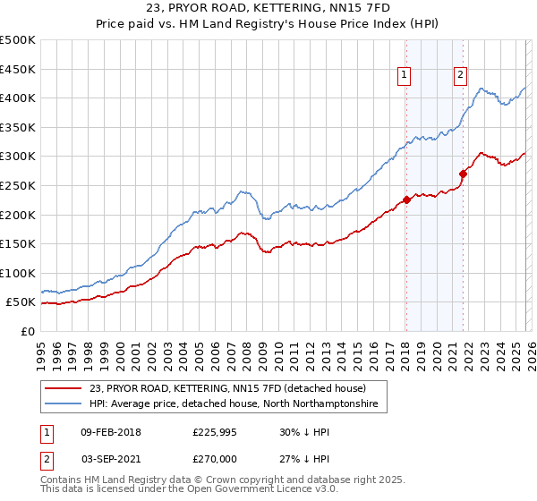 23, PRYOR ROAD, KETTERING, NN15 7FD: Price paid vs HM Land Registry's House Price Index