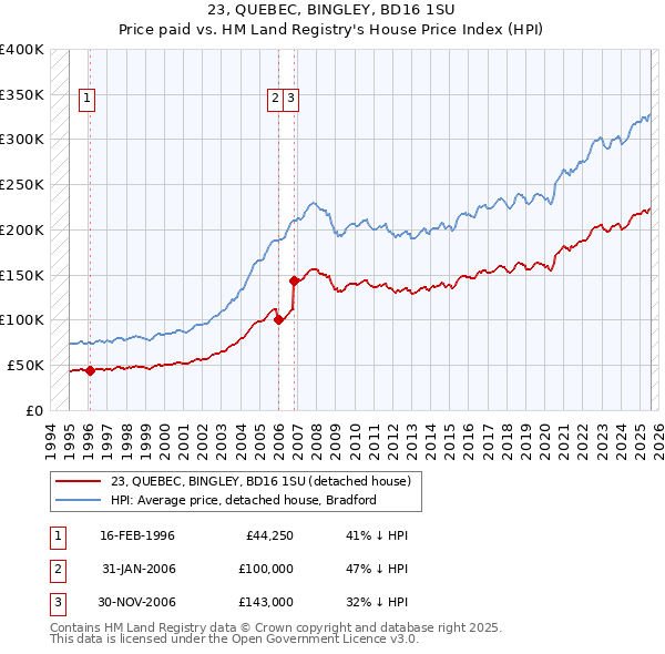 23, QUEBEC, BINGLEY, BD16 1SU: Price paid vs HM Land Registry's House Price Index