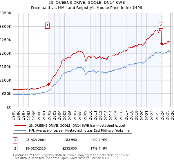 23, QUEENS DRIVE, GOOLE, DN14 6WB: Price paid vs HM Land Registry's House Price Index