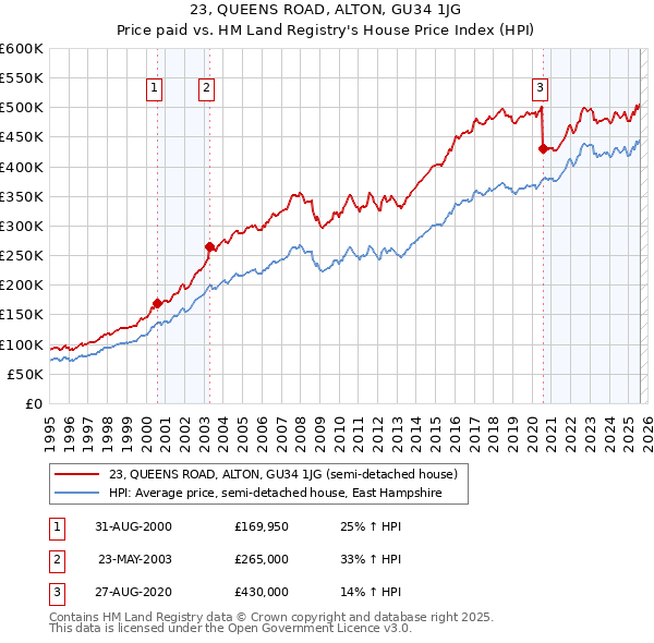 23, QUEENS ROAD, ALTON, GU34 1JG: Price paid vs HM Land Registry's House Price Index