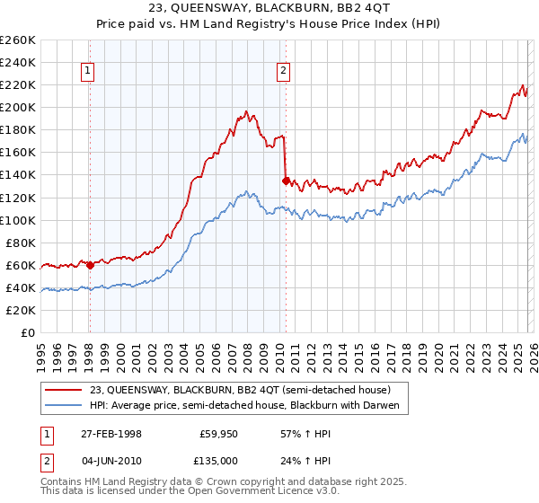 23, QUEENSWAY, BLACKBURN, BB2 4QT: Price paid vs HM Land Registry's House Price Index