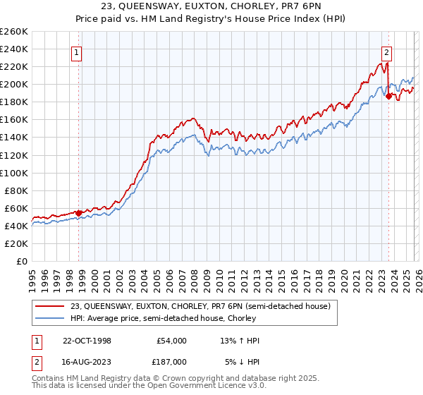 23, QUEENSWAY, EUXTON, CHORLEY, PR7 6PN: Price paid vs HM Land Registry's House Price Index