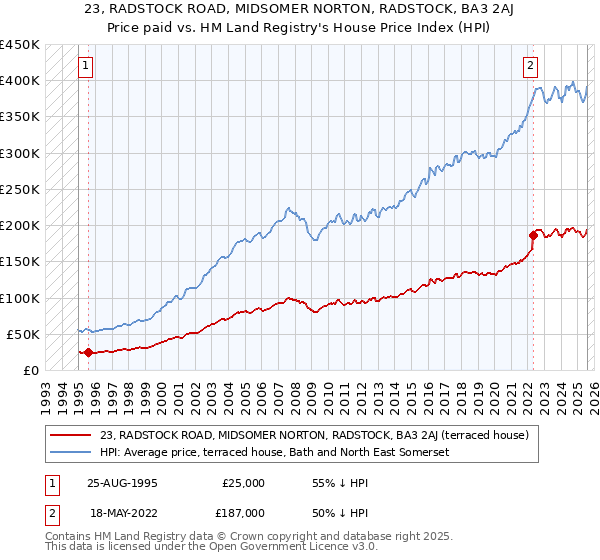 23, RADSTOCK ROAD, MIDSOMER NORTON, RADSTOCK, BA3 2AJ: Price paid vs HM Land Registry's House Price Index
