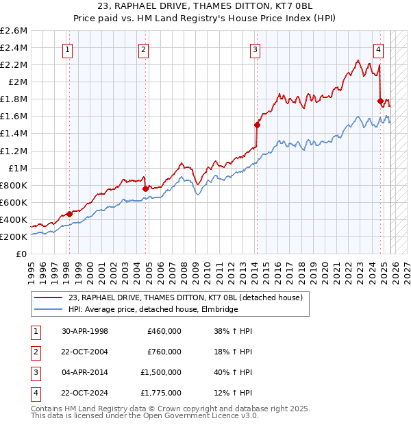 23, RAPHAEL DRIVE, THAMES DITTON, KT7 0BL: Price paid vs HM Land Registry's House Price Index