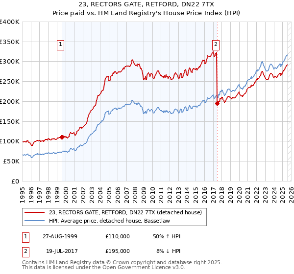 23, RECTORS GATE, RETFORD, DN22 7TX: Price paid vs HM Land Registry's House Price Index