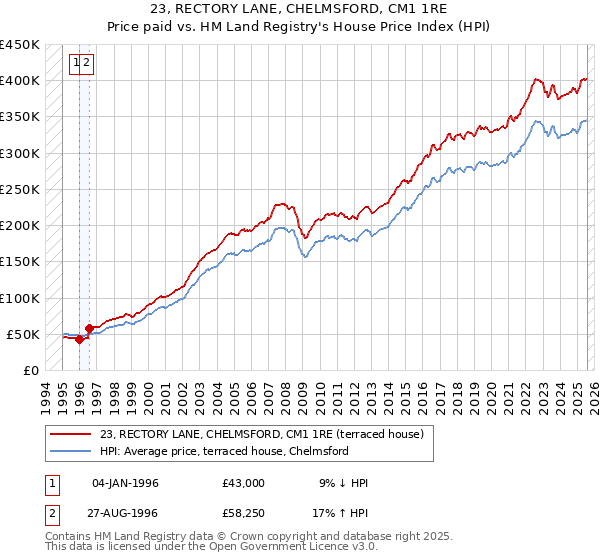 23, RECTORY LANE, CHELMSFORD, CM1 1RE: Price paid vs HM Land Registry's House Price Index