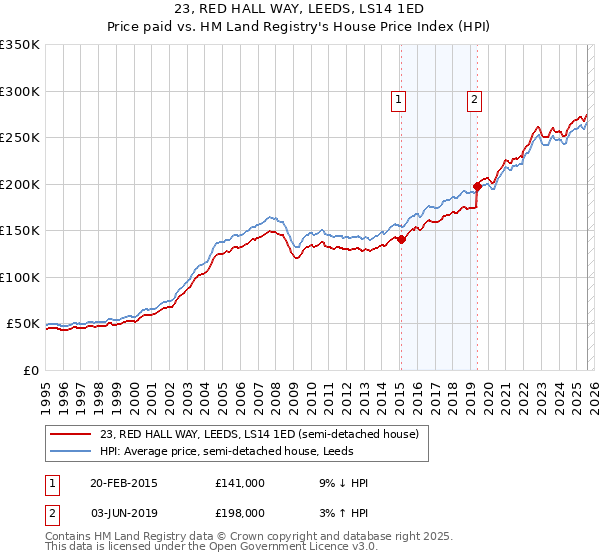 23, RED HALL WAY, LEEDS, LS14 1ED: Price paid vs HM Land Registry's House Price Index